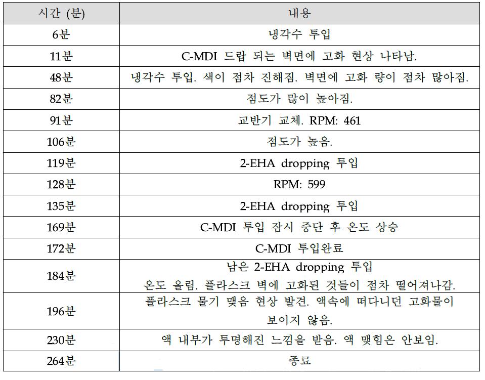 DMAPA-C-MDI-2-EHA 시간대별 주요 변화