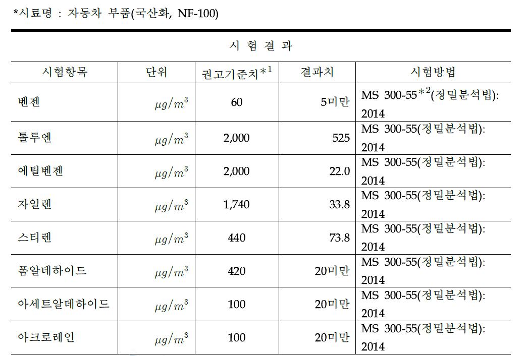 자동차 실내 공기질(시편의 유해물질 방출량 농도) 시험결과 분석표