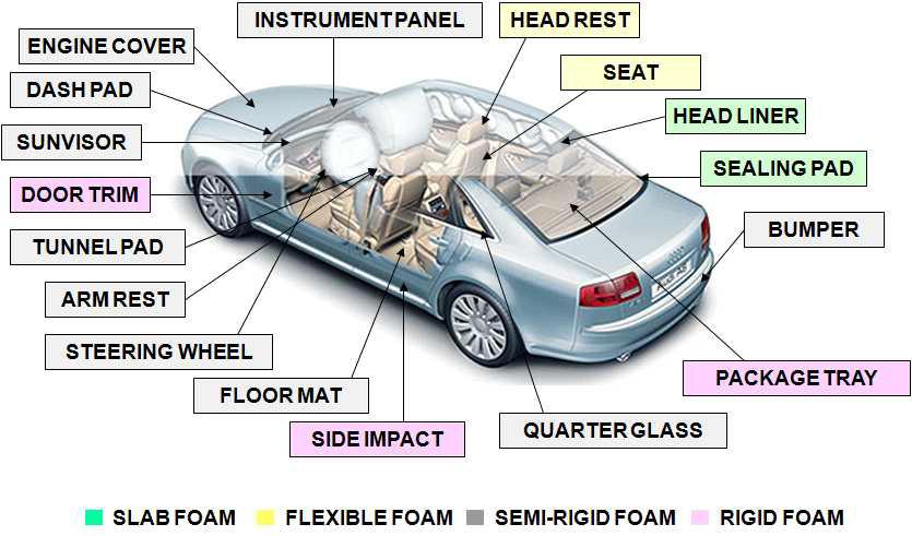 폴리우레탄 폼 자동차 적용 분야