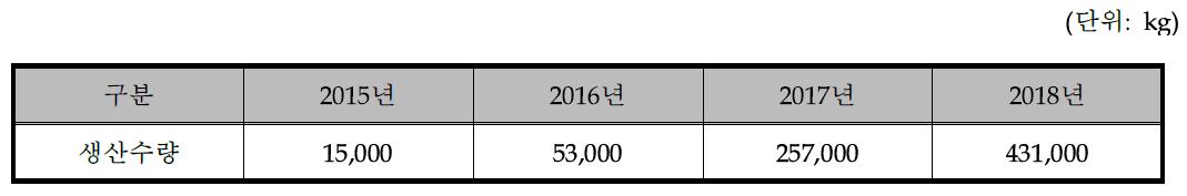 동사의 생산 및 판매 계획