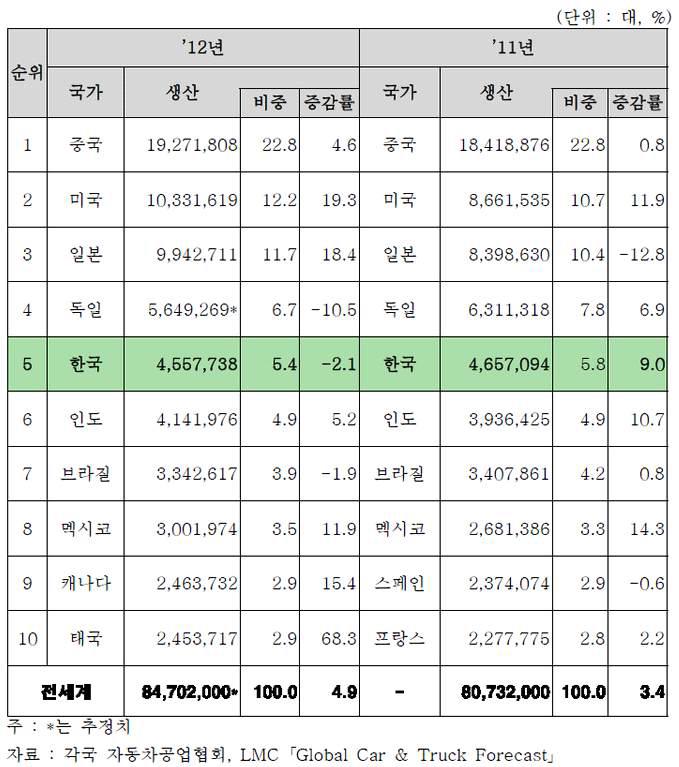 국가별 자동차 생산량 현황