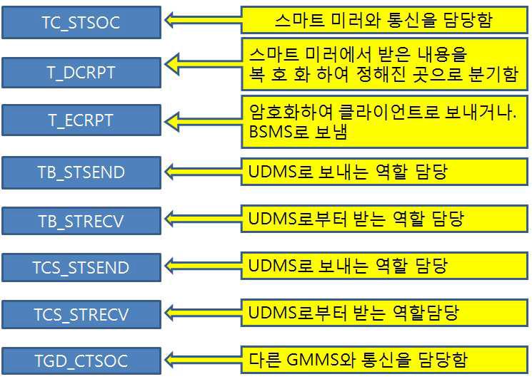 GMSS Process 구성