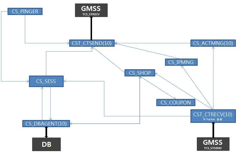 CSMS Packet Flow