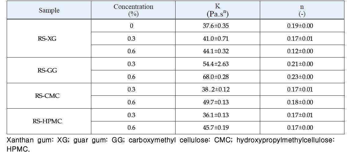 Magnitudes of consistency index (K), flow behavior index (n), and Casson yield stress (σ )oc of rice starch (RS) mixed with gums (XG, GG, CMC, HPMC) at different concentrations