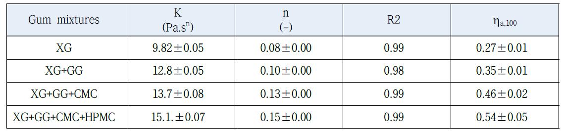 Magnitudes of consistency index (K), flow behavior index (n), and apparent viscosity (ha,100) of gum mixture solutions at 1% concentration