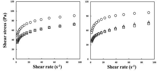 Shear stress-shear rate plot for thickened soups prepared with different thickeners at 60℃; (a) sea mustard soup (SMS), (b) dried pollack soup (DPS), (◯) S, (□) A, (△) B.