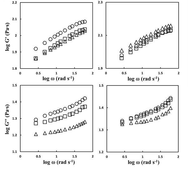 Plots of log ω versus log (G’, G’’) for thickened soups prepared SMS and DPS with different thickeners at 60℃. ; (a) SMS, (b) DPS, (◯) S, (□) A, (△) B.