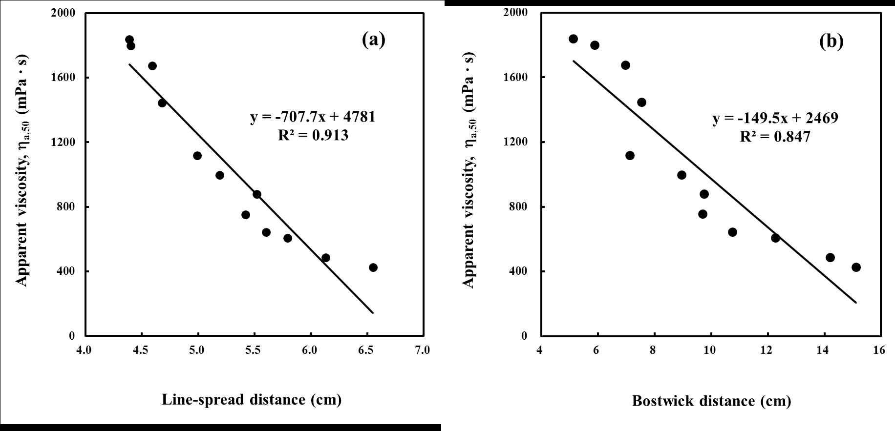 Relationships of apparent viscosity (ha.50 ) and line-spread and Bostwick distances of thickened beverages (a) Line-spread, (b) Bostwick consistometer