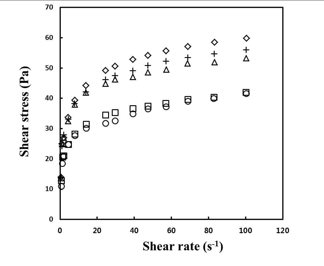 Shear stress-shear rate plot for granulated xantan-gum with different dextrin ratio at 20℃; (◯) none granulation, (□) dextrin 0%, (△) dextrin 5%, (◇) dextrin 10%, (+) dextrin 15%.