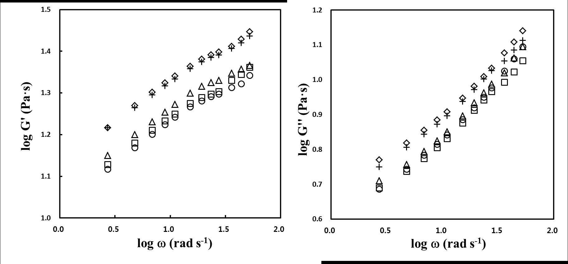 Plots of log ω versus log (G’ and G’’) for granulated xanthan gum with various dextrin concentrations at 20℃. (◯) none granulation, (□) dextrin 0%, (△) dextrin 5%, (◇) dextrin 10%, (+) dextrin 15%.