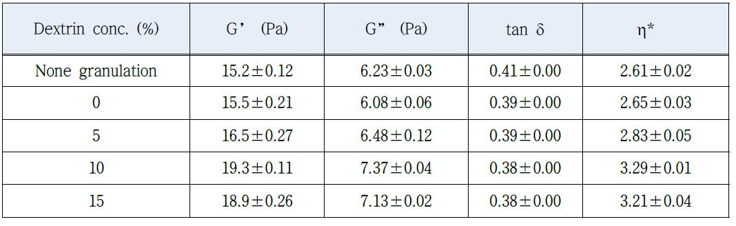 Log G’, G’’, tan d, and h* values versus log ω of granulated xantan gum with various dextrin concentrations at 20℃.