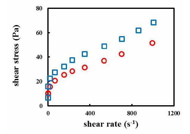 Shear stress-shear rate plot for granulated rice porridge at 20℃; (◯) none granulation, (□) gradulation