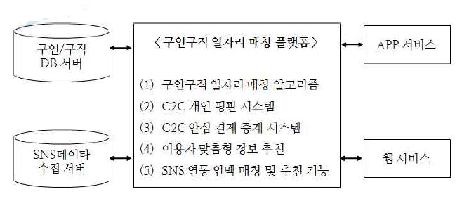 마이크로잡 마켓 서비스 시스템 구성도