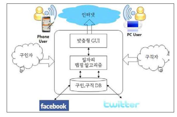 마이크로잡 마켓 서비스 방안