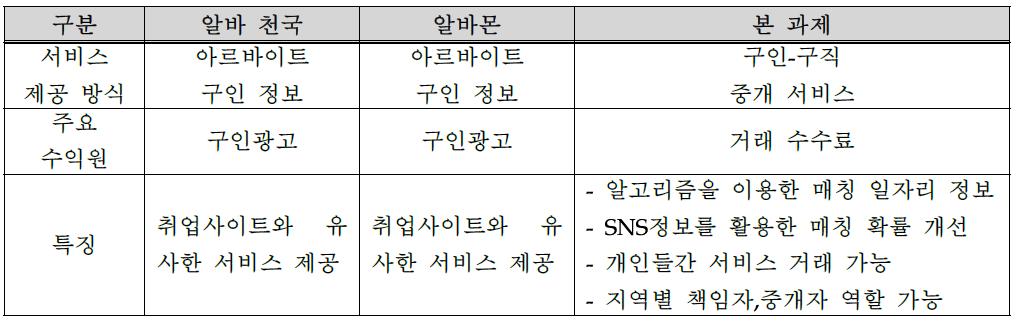 기존 경쟁 서비스 비교 분석