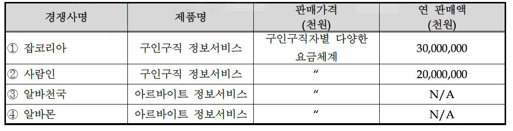 국내외 주요시장 경쟁사