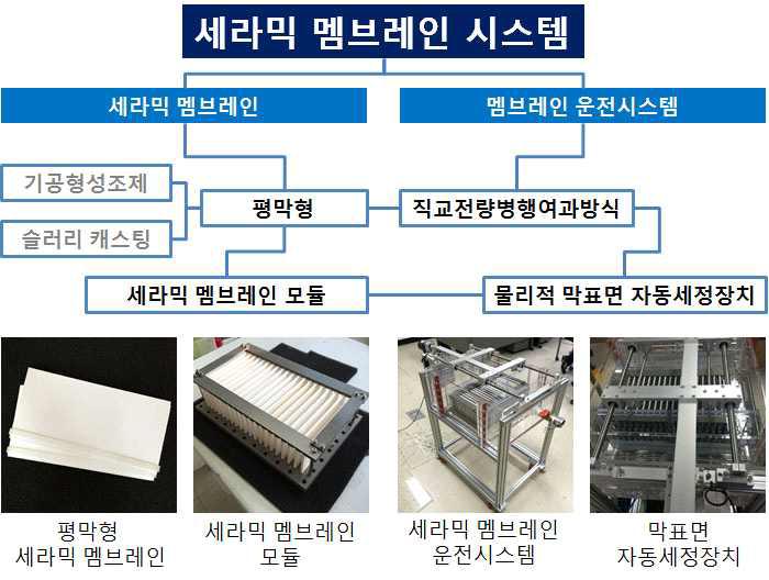 세라믹 멤브레인 시스템 개발 개요도