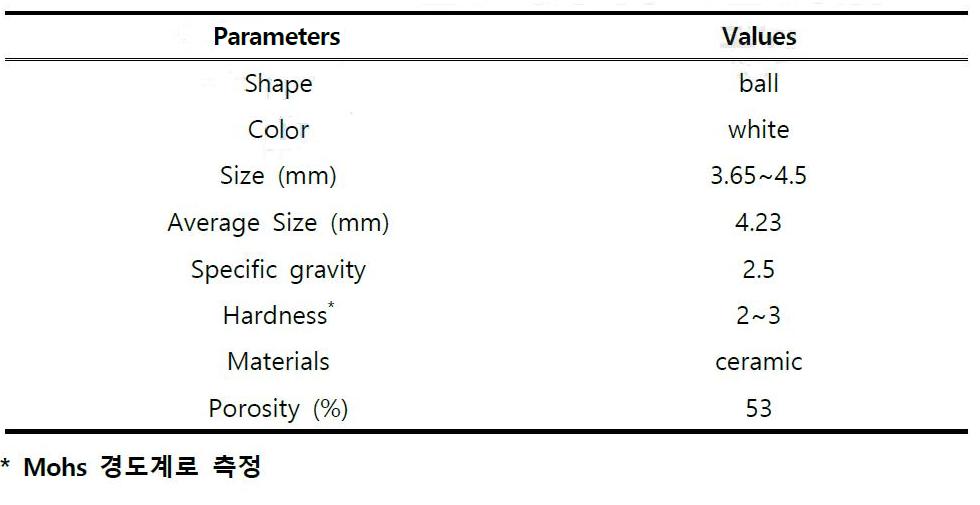 호기성여상에 사용한 여재의 특성