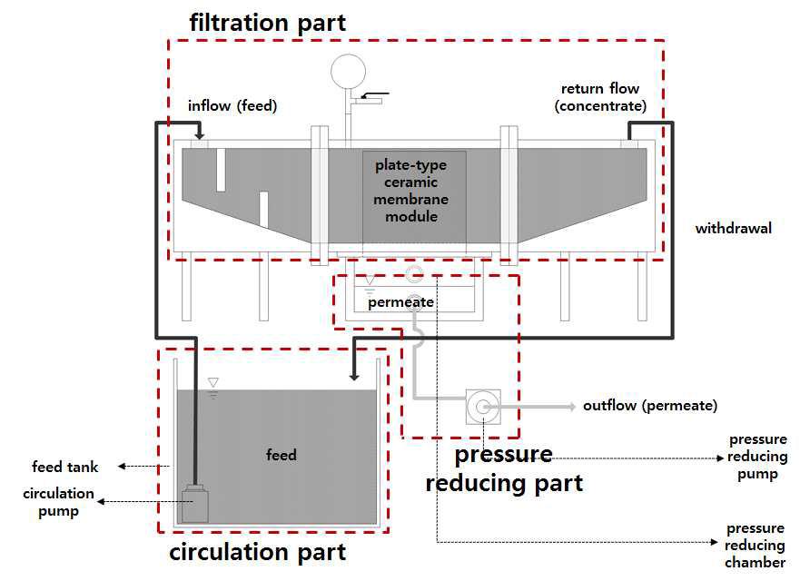 직교류 OUT-IN 여과방식 세라믹 분리막 시스템