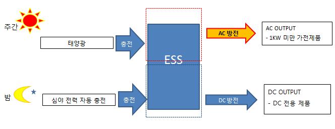 가정용 ESS 사용 구성도