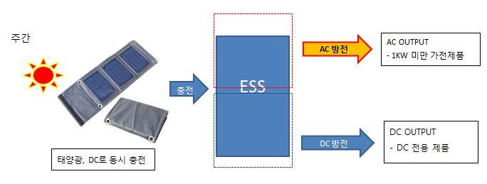 야외용 ESS 사용 구성도