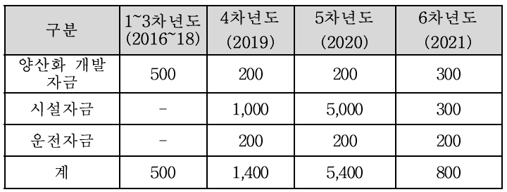 투자 계획