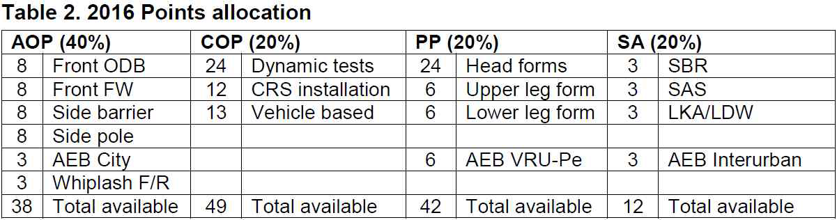 2016 EURO NCAP POINT