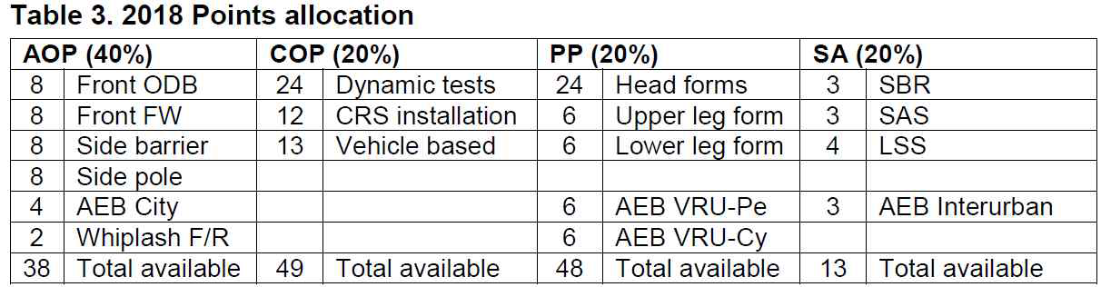 2018 EURO NCAP POINT