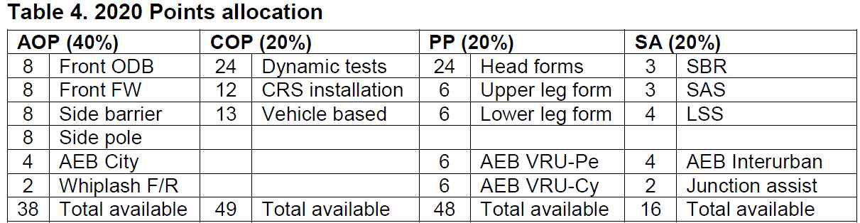 2020 EURO NCAP POINT