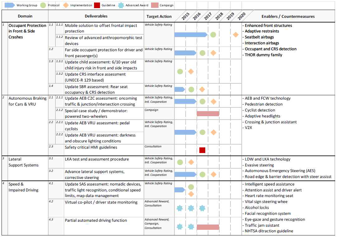 EURO-NCAP 2020 ROADMAP