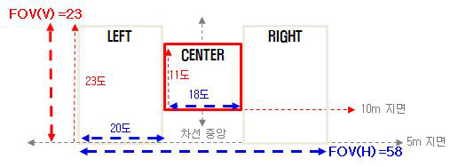 보행자 AEB 예상 FOV 구성