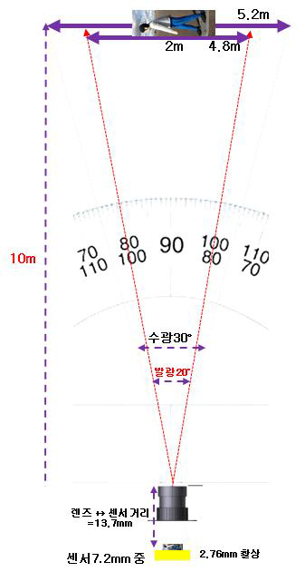 10m 기준 수발광 FOV 고려 시 높이