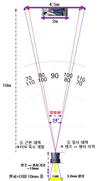 10m 기준 이미지센서 촬상 영역 확대 검토