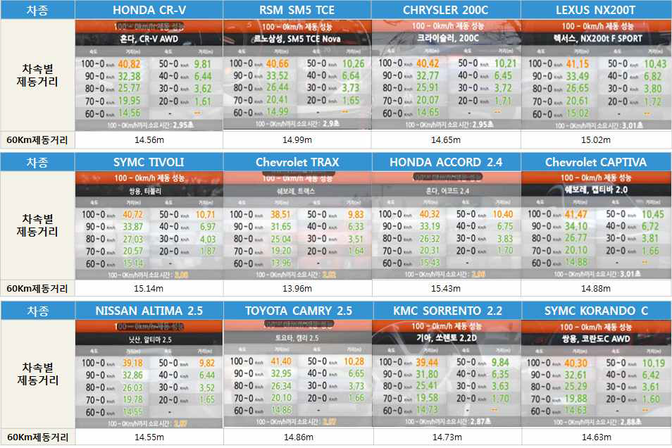 12개 차종 제동거리 측정 데이터 (출처 Autoview)