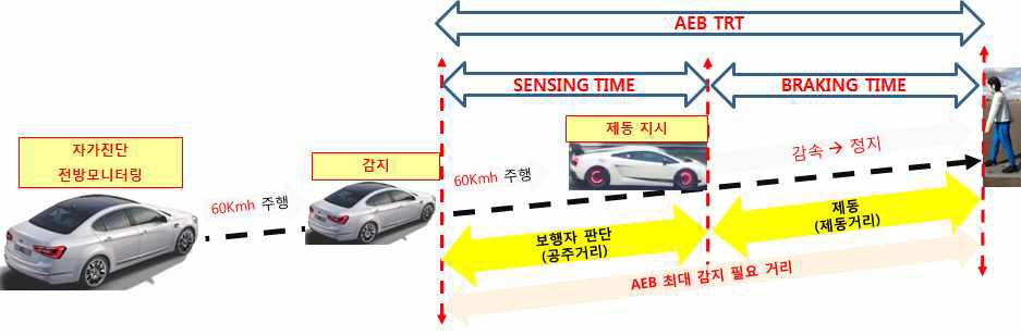 보행자 AEB 동작 구성