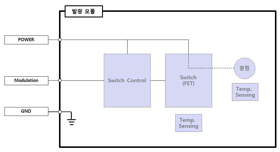 발광모듈 Block Diagram