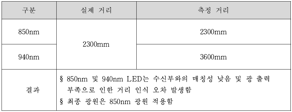 LED 평가 결과