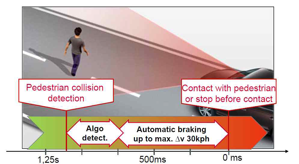 대상기술의 보행자 AEB 작동 개념도
