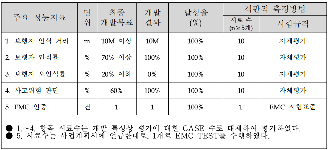 목표달성도 평가지표