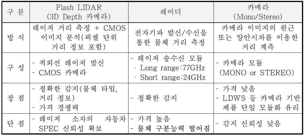 기존 기술과의 차별점 및 경쟁력