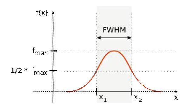 FWHM(Full Width Half Maximum) 의 정의