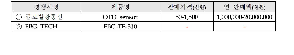 국내외 주요시장 경쟁사