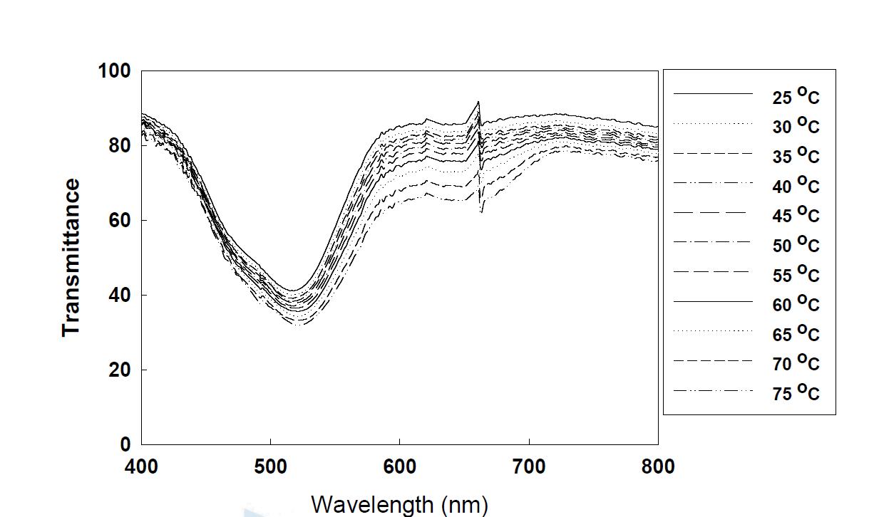 2번 용액의 온도에 따른 투과도 변화