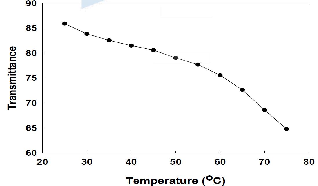 2번 용액의 온도에 따른 655 nm의 투과도 변화