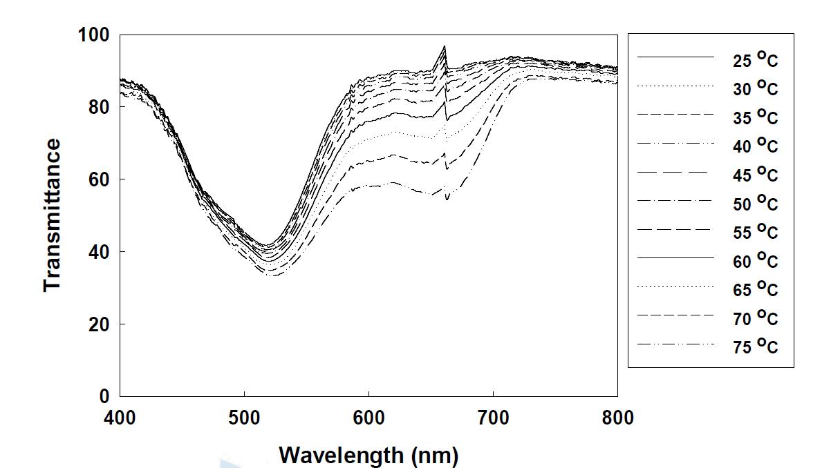 3번 용액의 온도에 따른 투과도 변화