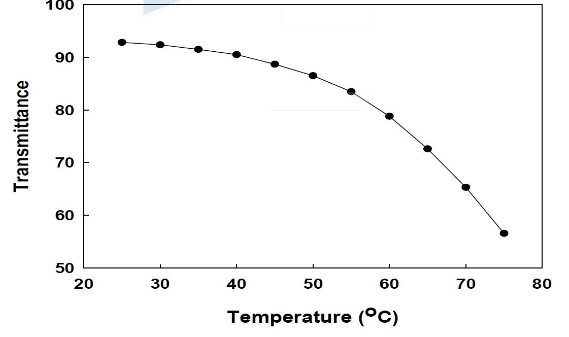 3번 용액의 온도에 따른 655 nm의 투과도 변화