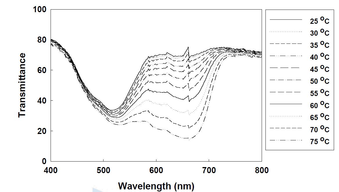 4번 용액의 온도에 따른 투과도 변화