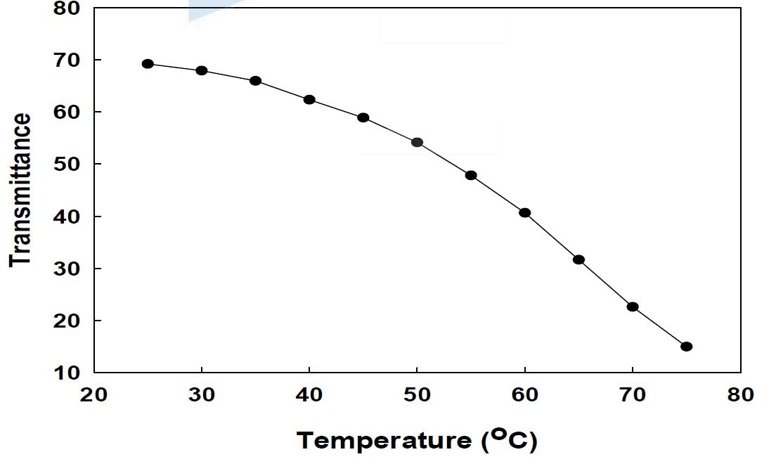 4번 용액의 온도에 따른 655 nm의 투과도 변화
