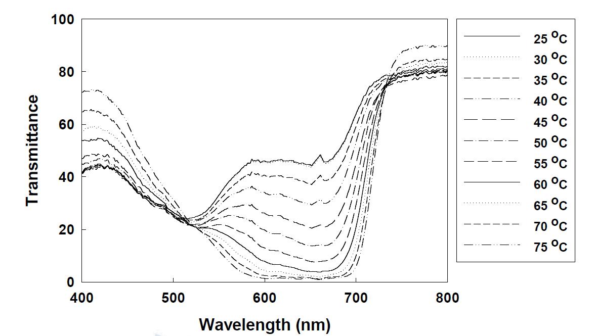 5번 용액의 온도에 따른 투과도 변화