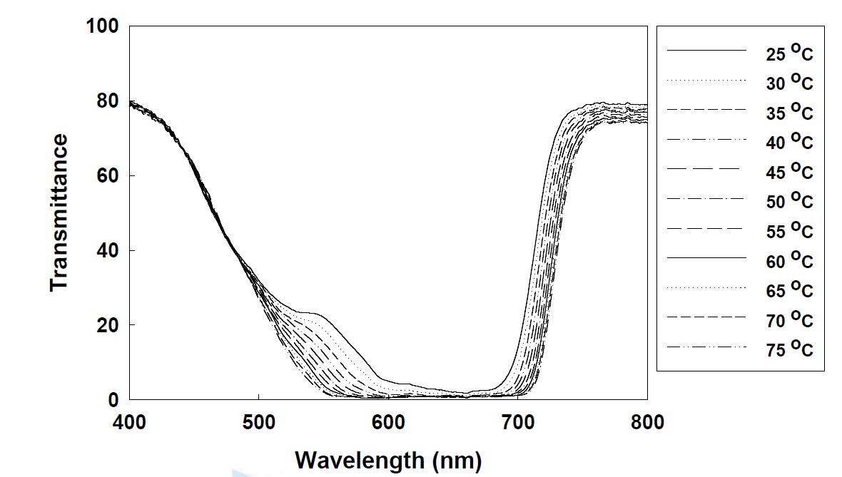 6번 용액의 온도에 따른 투과도 변화